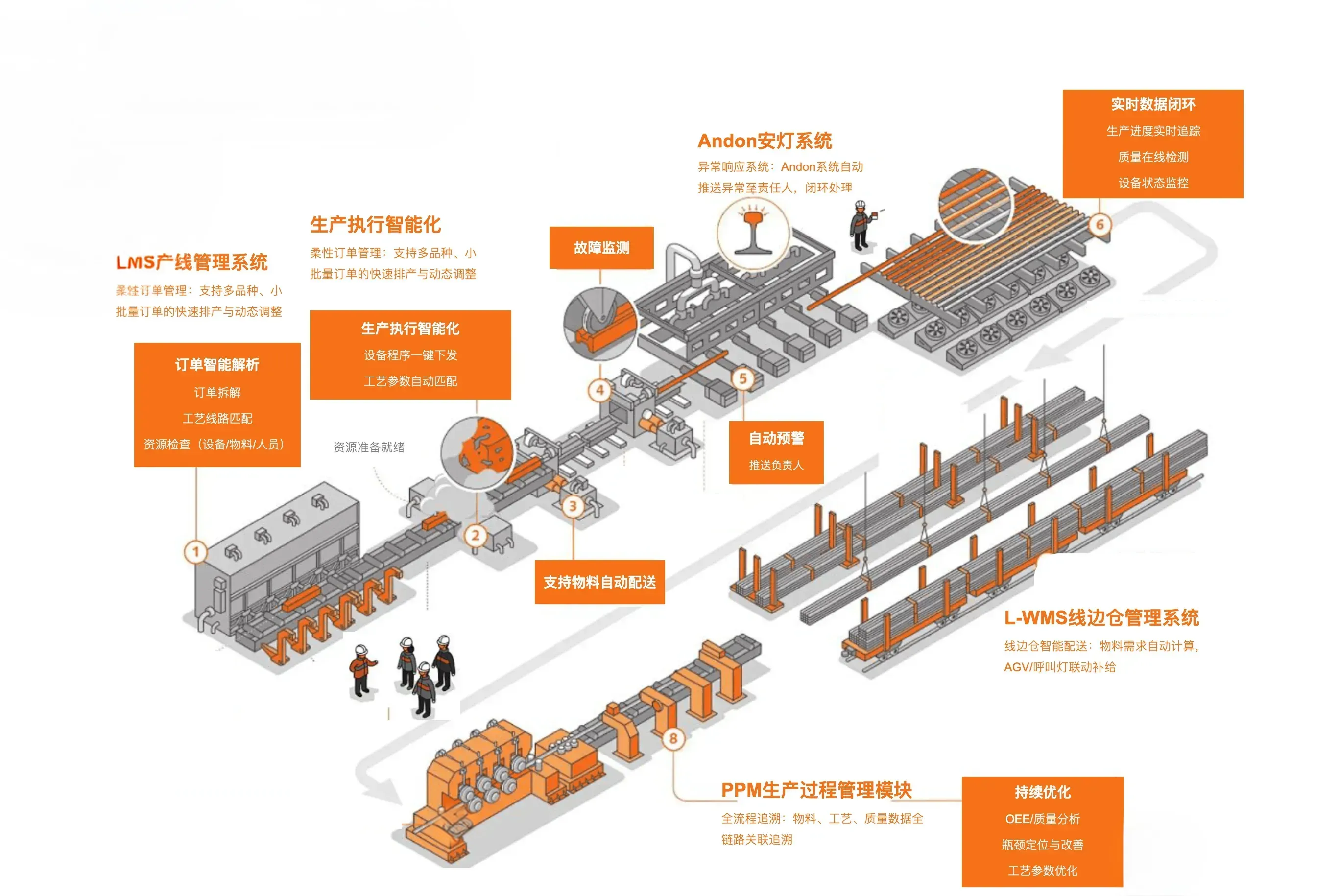 产线智能化系统架构图